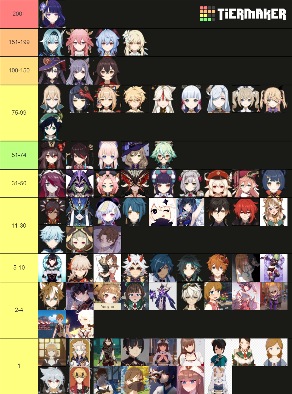 genshin character count 20.04.22 Tier List (Community Rankings) - TierMaker