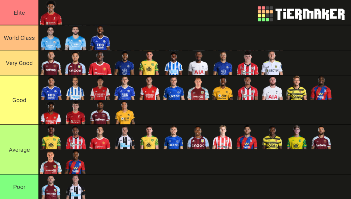 Premier League Right-Backs 2021/22 Tier List (Community Rankings ...