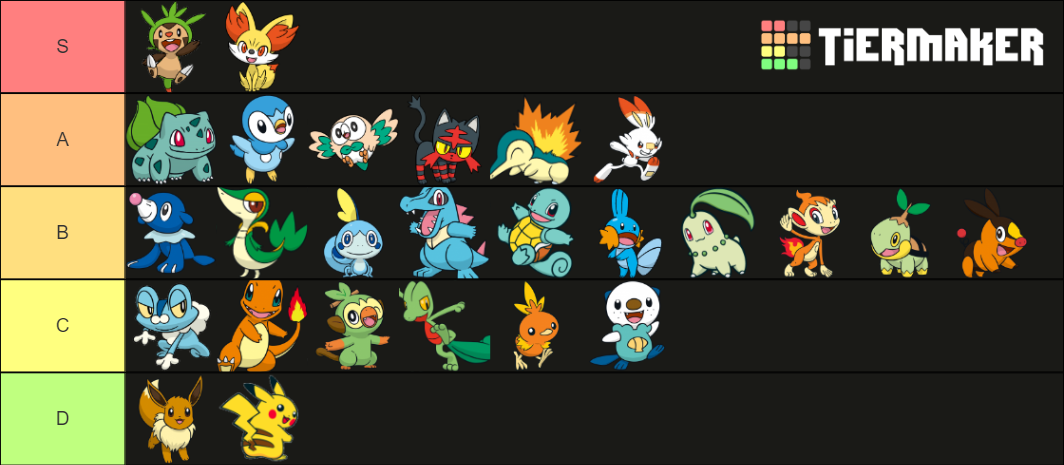 Starter Pokemon Tier List Community Rankings Tiermaker 3954