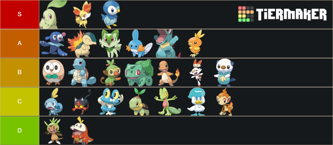 Pokémon Starters All Forms 2022 Tier List Community Rankings Tiermaker