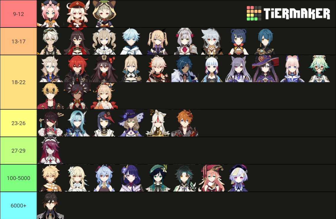 My Genshin Headcanon (Ages) Tier List (Community Rankings) - TierMaker