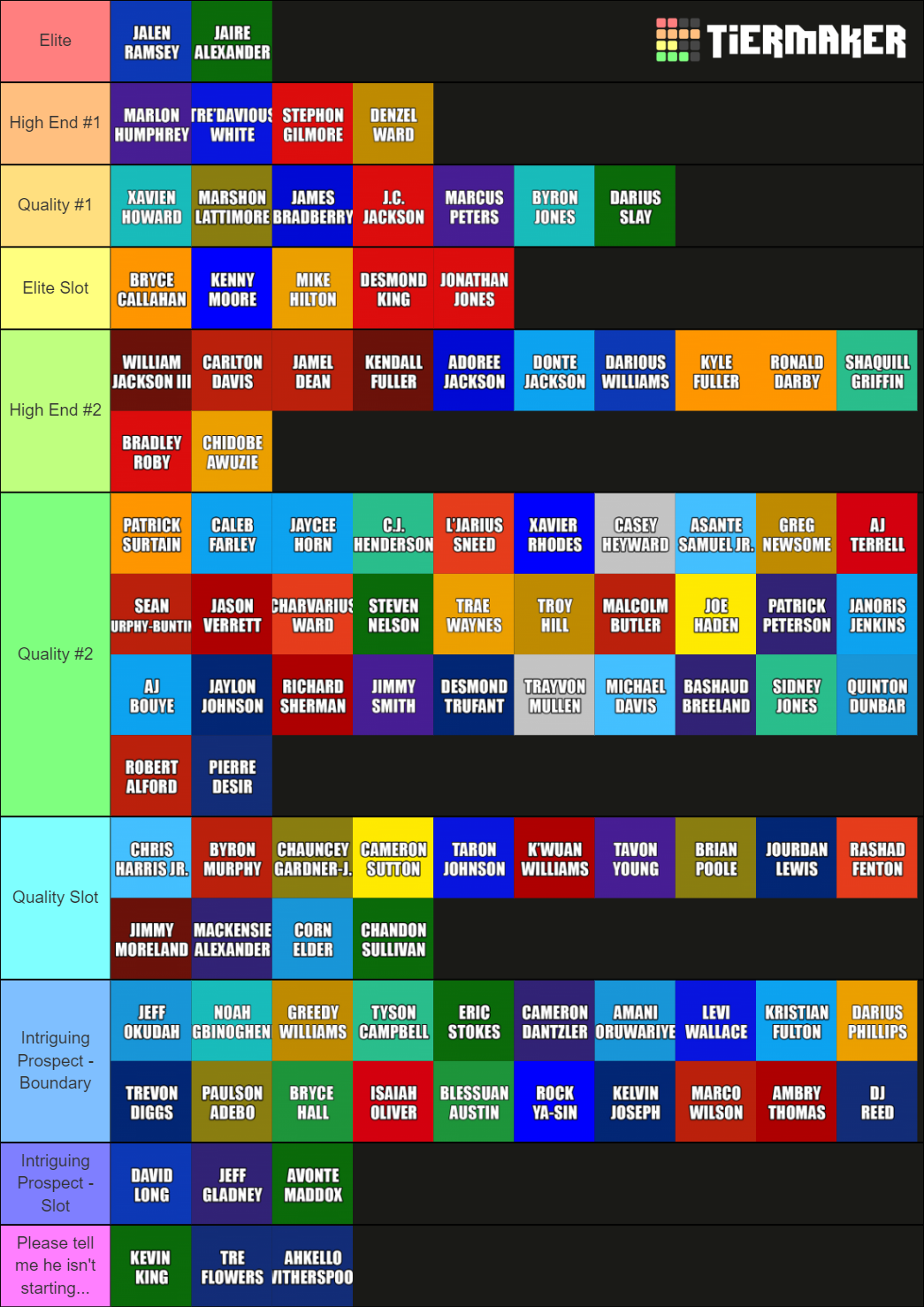 2021 NFL Cornerbacks by YouTuber ThatFranchiseGuy Tier List