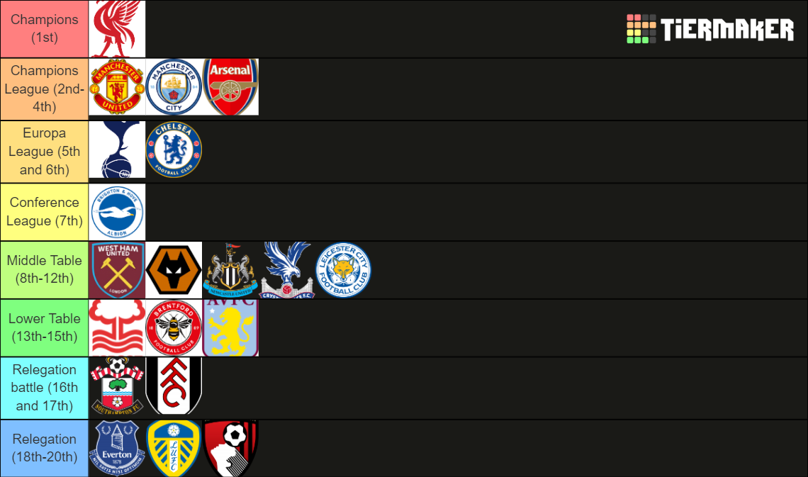 Premier League 22/23 Tier List (Community Rankings) - TierMaker