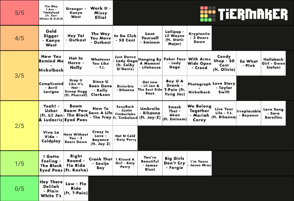 2000s Billboard Decade End Tier List Rankings) TierMaker