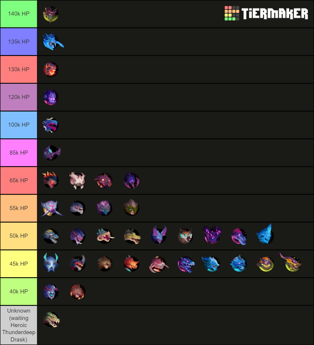 Dauntless Behemoths as of Chronovore) Tier List