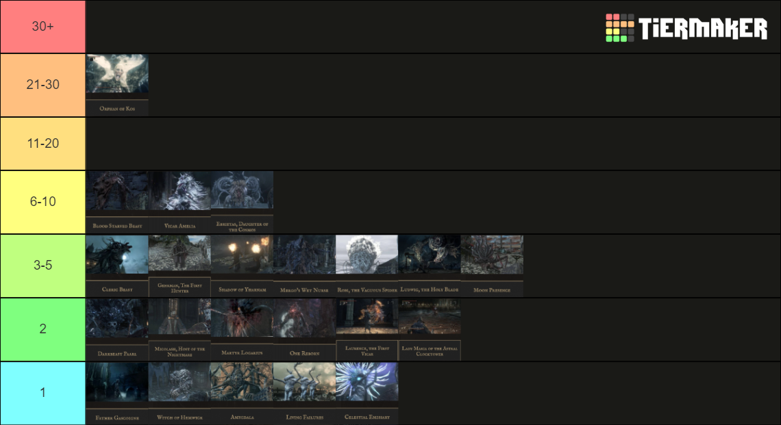 Bloodborne Bosses Tier List Tier List Community Rankings TierMaker   Bloodborne Bosses Tier List 336058 1652472239 