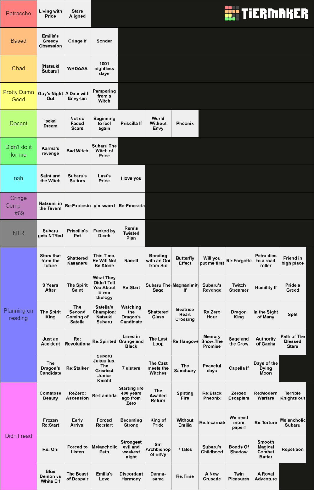 Re:Zero popular fanfiction tierlist Tier List (Community Rankings ...