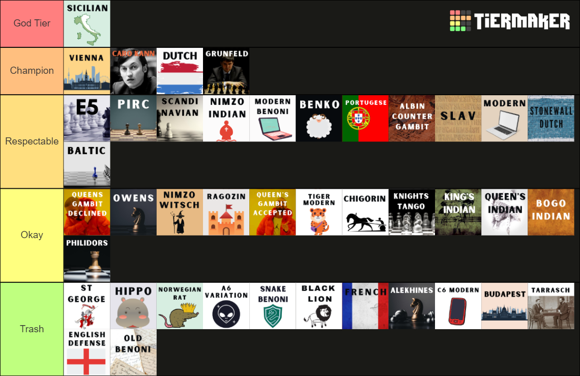 Chess Openings Against 1.e4 and 1.d4 Tier List Rankings