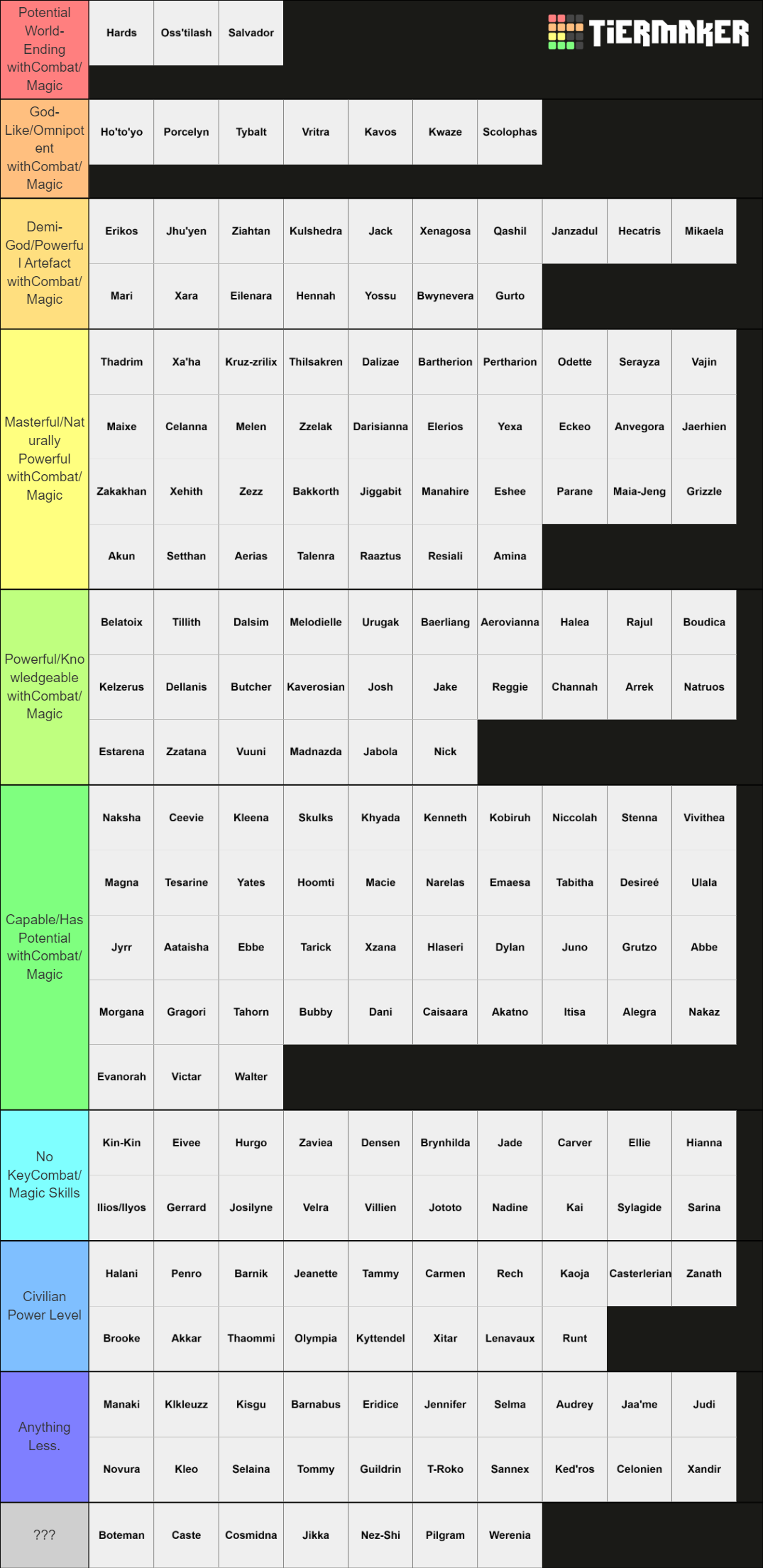 Power Level RP Tier List (Community Rankings) - TierMaker