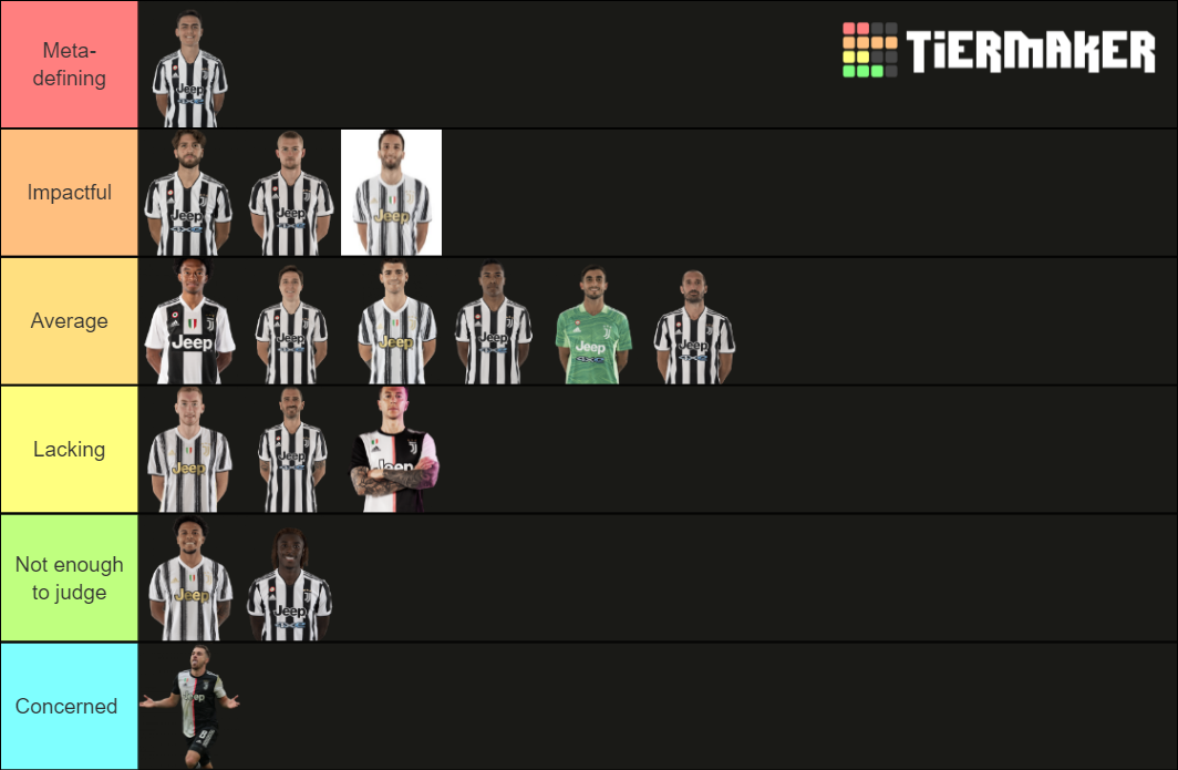 Juventus Squad 2021/22 Tier List (Community Rankings) - TierMaker