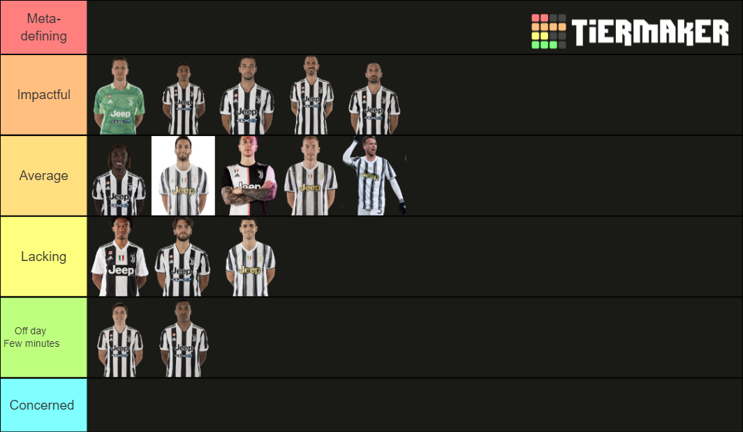 Juventus Squad 2021/22 Tier List (Community Rankings) - TierMaker