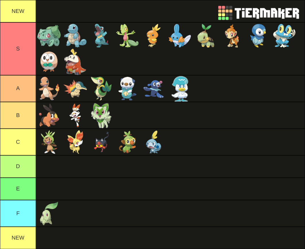 Pok Mon Starters Tier List Community Rankings Tiermaker