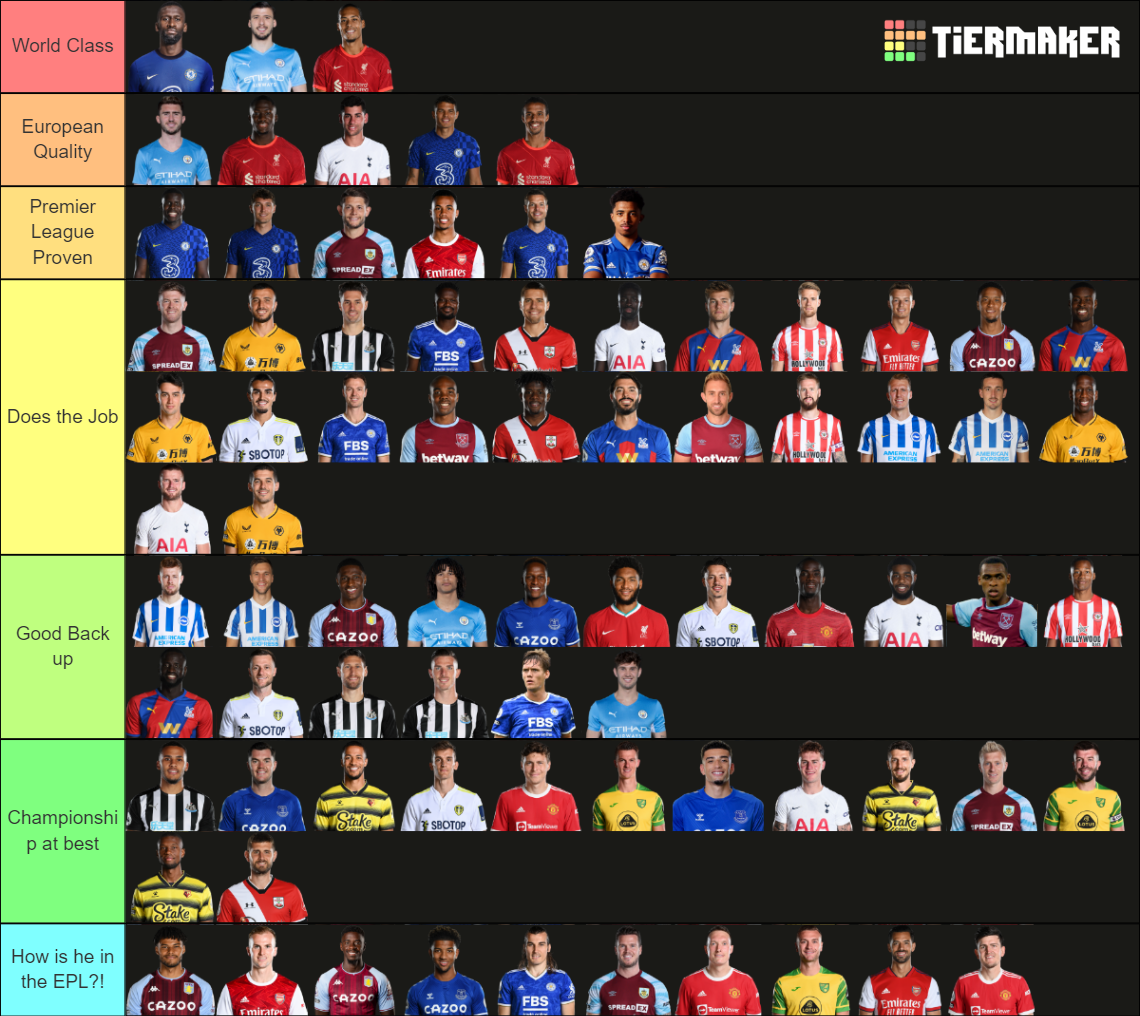 Premier League Centre Backs 2021/22 Tier List (Community Rankings ...