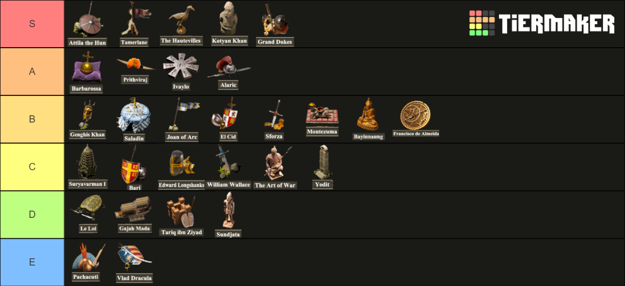 Aoe2 De Campaigns Tier List Community Rankings Tiermaker