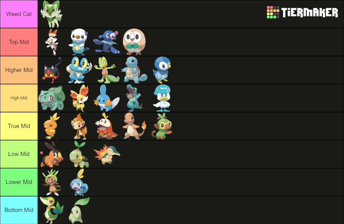 Starter Pokémon (Including Colosseum & XD) Tier List