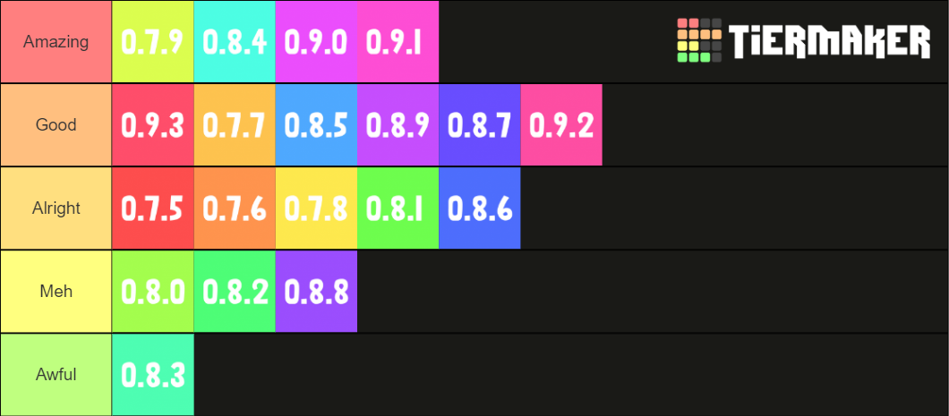 Ranking Bloxburg Updates Tier List (Community Rankings) - TierMaker