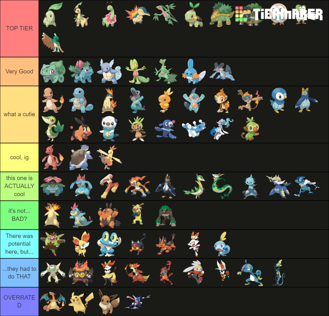 All Pokemon Starters And Evolutions Tier List (community Rankings 