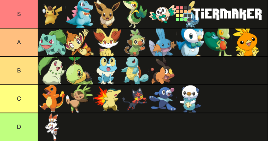Pokemon Starters Gens 1-8 ludwigU Tier List (Community Rankings ...