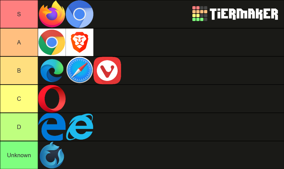 Web Browser Tier List Rankings) TierMaker