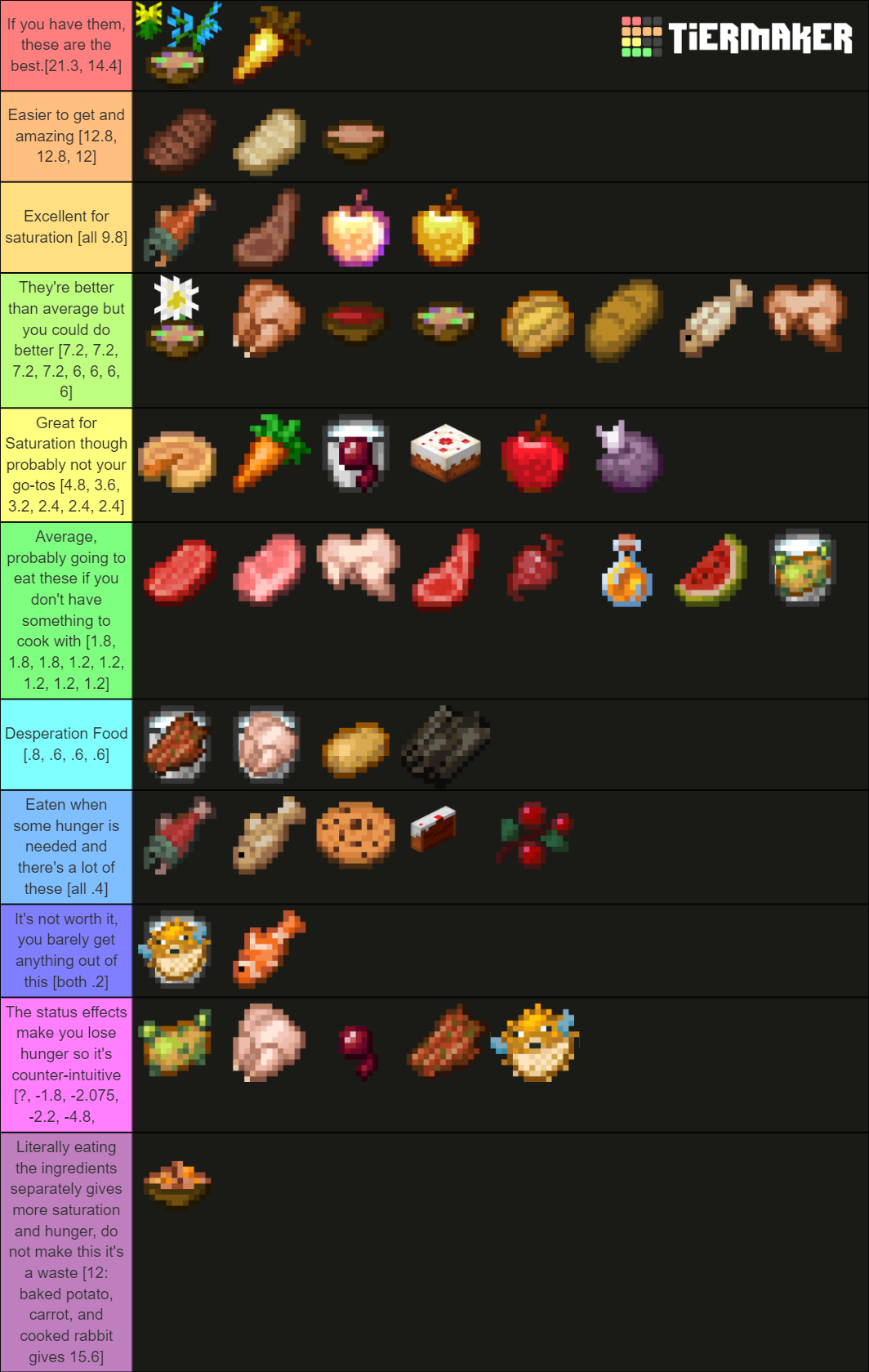 The Better Best To Worst Saturation Of Minecraft Food Tier List