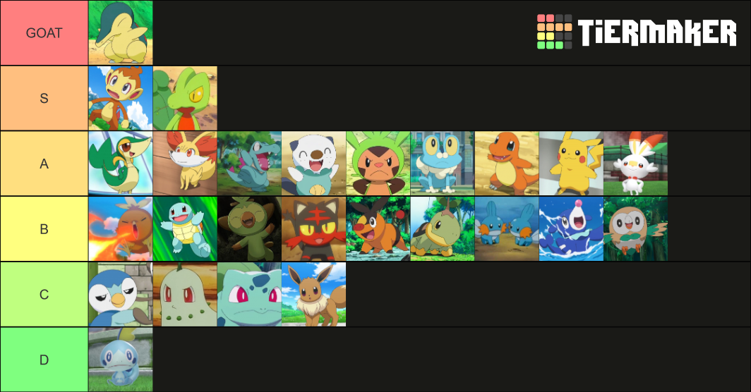 Pokemon Starters' First Stage Tier List Rankings) TierMaker