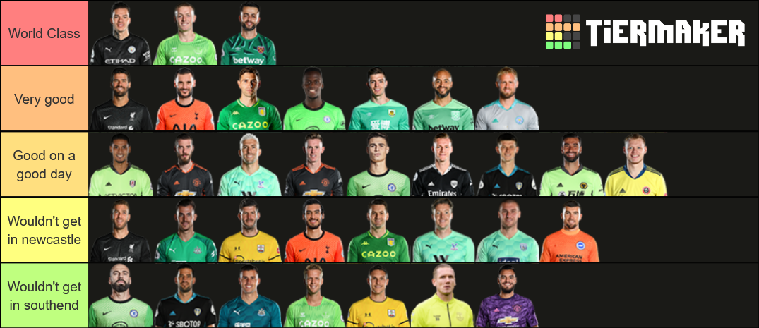 Premier League Goalkeepers 2020 Tier List (Community Rankings) - TierMaker