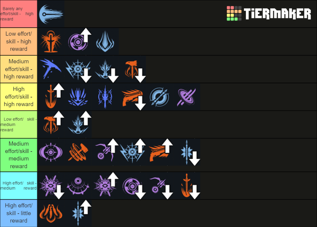 Destiny 2 PvP Subclass Tier List Rankings) TierMaker