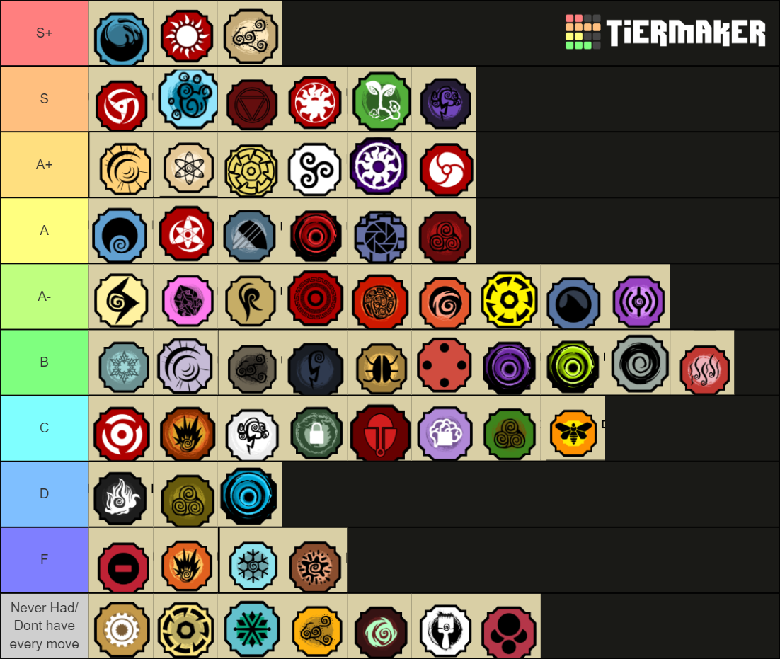 Shindo Life Bloodline Tierlist [05/22/2021] Tier List (Community ...