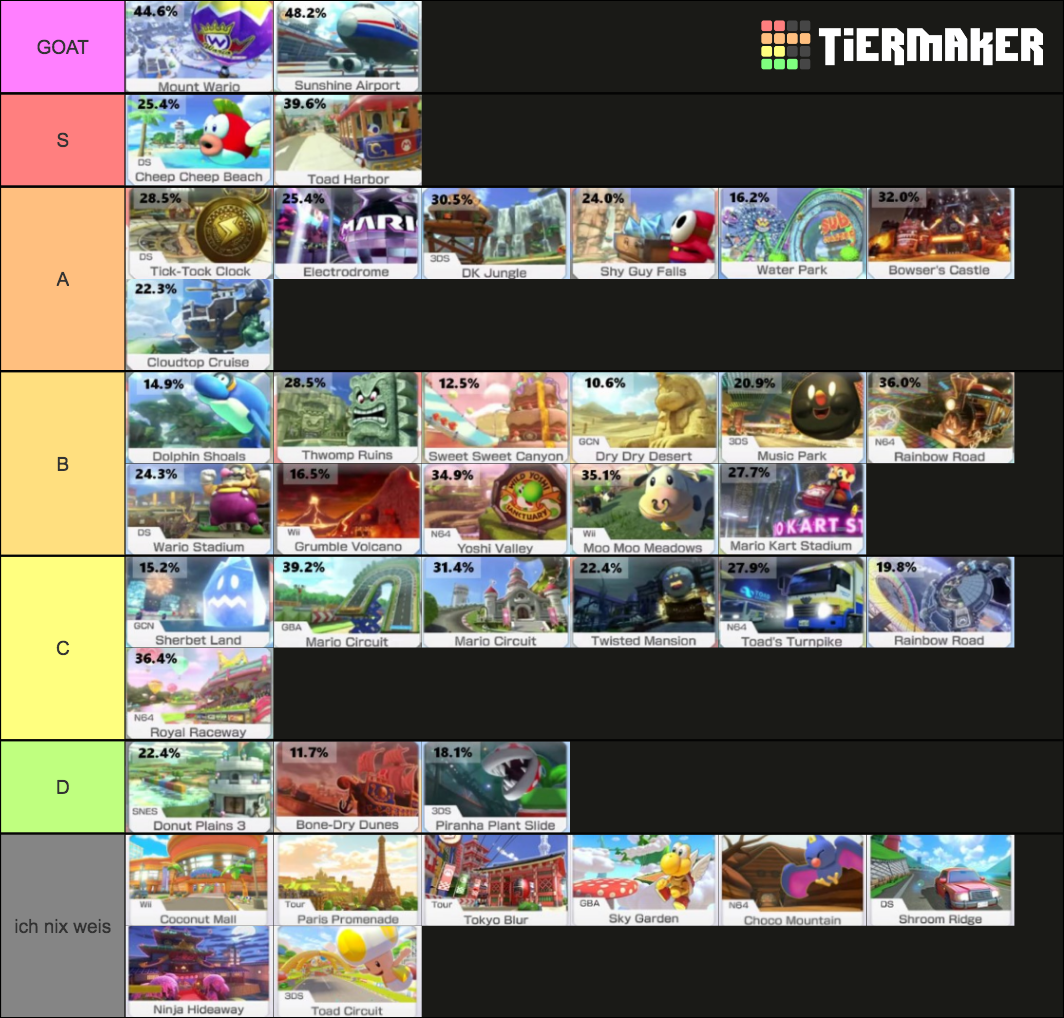 200cc MarioKart 8 Deluxe+Booster Courses Track Tier List (Community ...