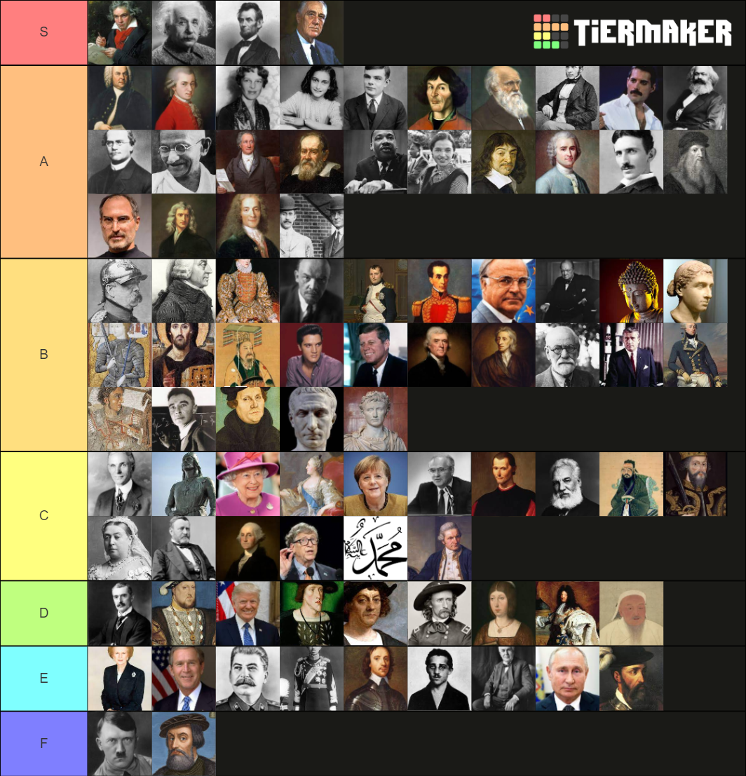 The Most Influential Humans In History Tier List Community Rankings 