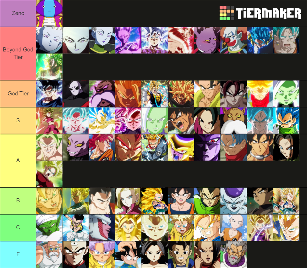 Dragon Ball Super Current Power Levels Tier List (Community Rankings ...