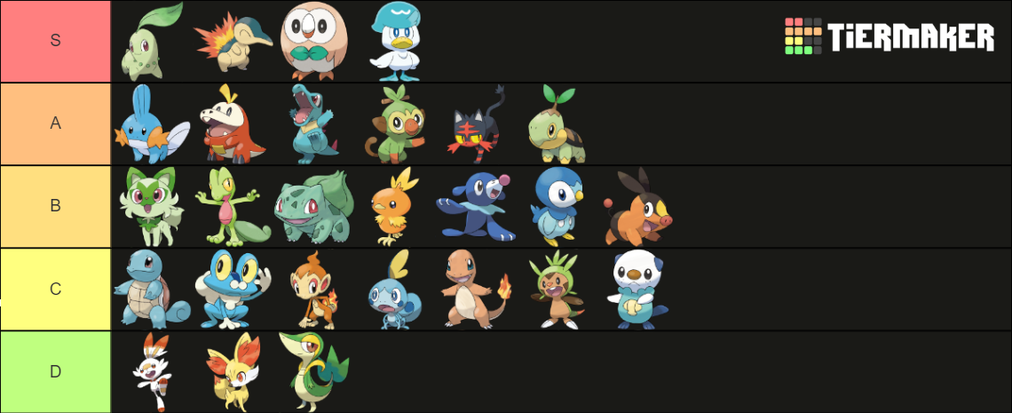 Pokemon Starters Rakings Pokémon Starter 2022 (w/ Evolutions) Tier List (Community Rankings ...