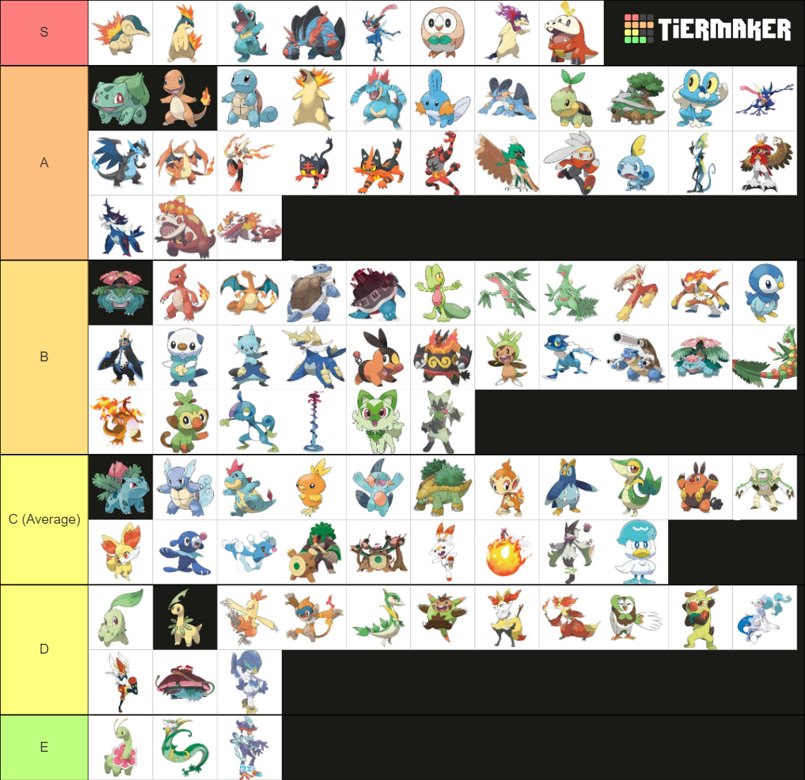 All Starter Pokemon Gens 1 9 All Forms Tier List Community Rankings Tiermaker 0798