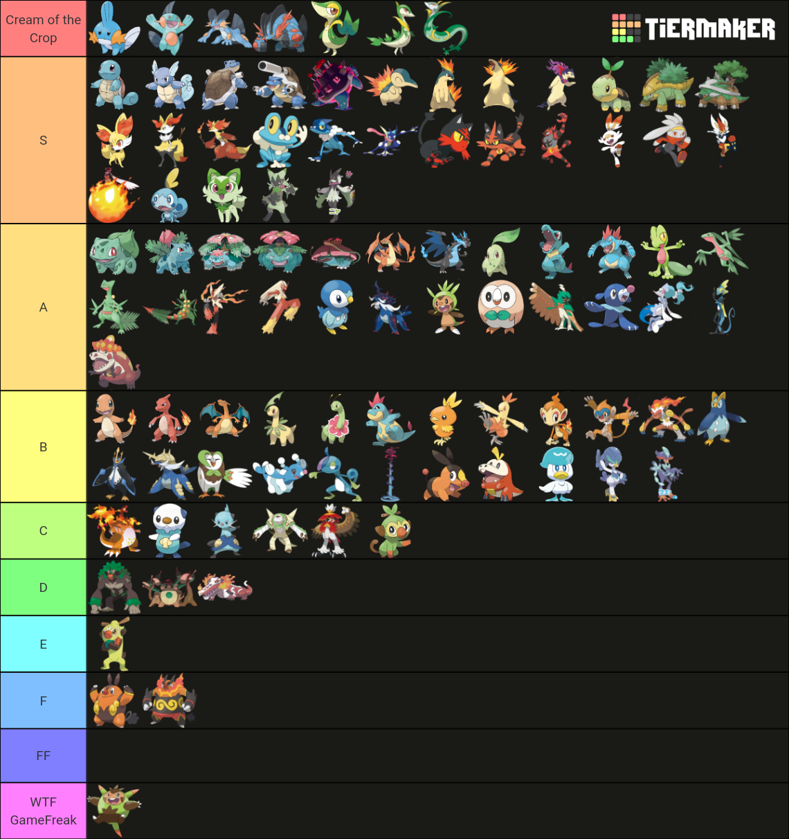 Pokemon Starter Evolutions Gen 19 (w/ Megas/Regionals/Gmax) Tier List