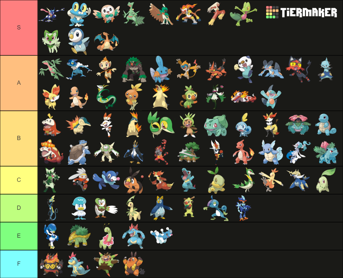 All Starter Pokémon Gens 1 9 Tier List Community Rankings Tiermaker 4014