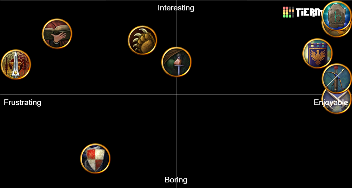 Lotro Classes Tier List Rankings) TierMaker