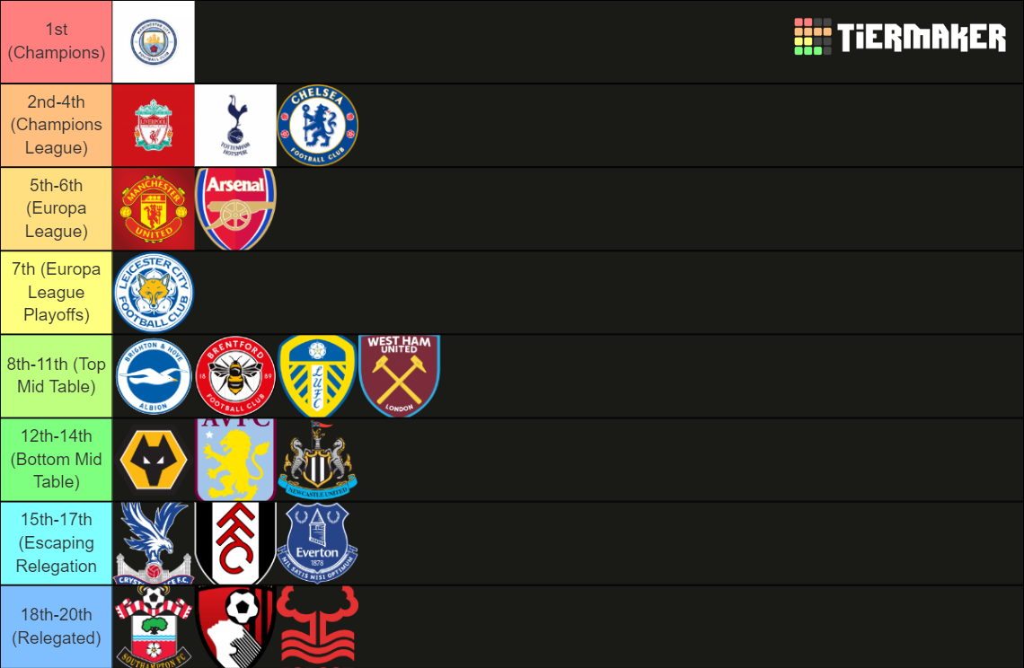 Premier League Predictor 2022/2023 Tier List Rankings