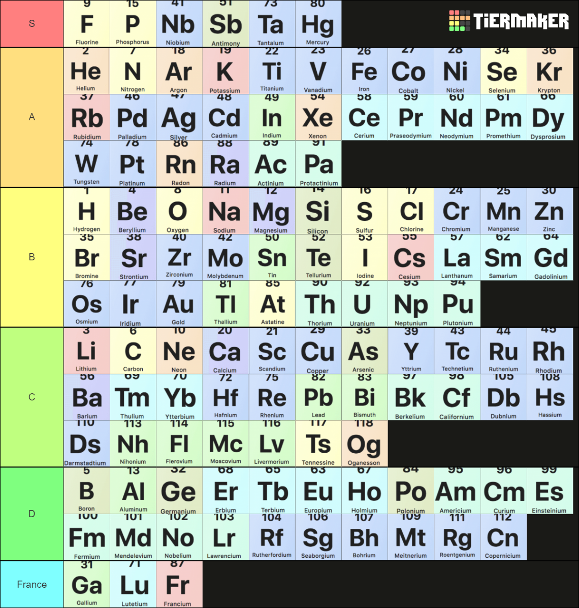 Periodic Table Tier List (Community Rankings) - TierMaker