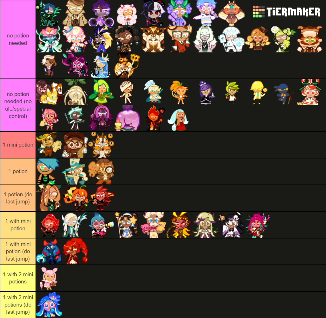 Cookie Run OvenBreak characters(updated) Tier List (Community Rankings ...