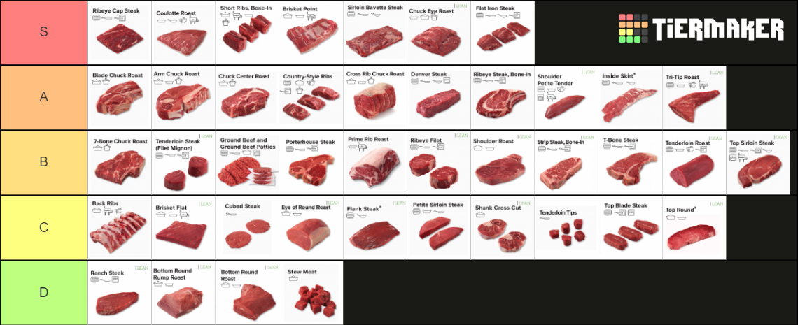 Cuts Of Beef Tier List Community Rankings Tiermaker | Hot Sex Picture