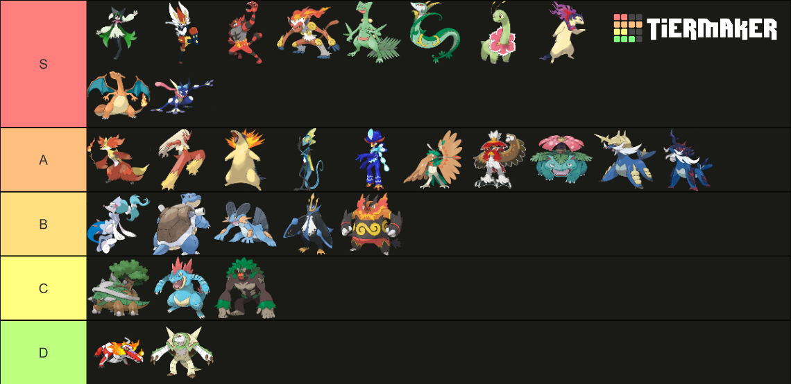 Pokemon Starters Final Evolutions And Forms Gens 1 9 Tier List Community Rankings Tiermaker 7327