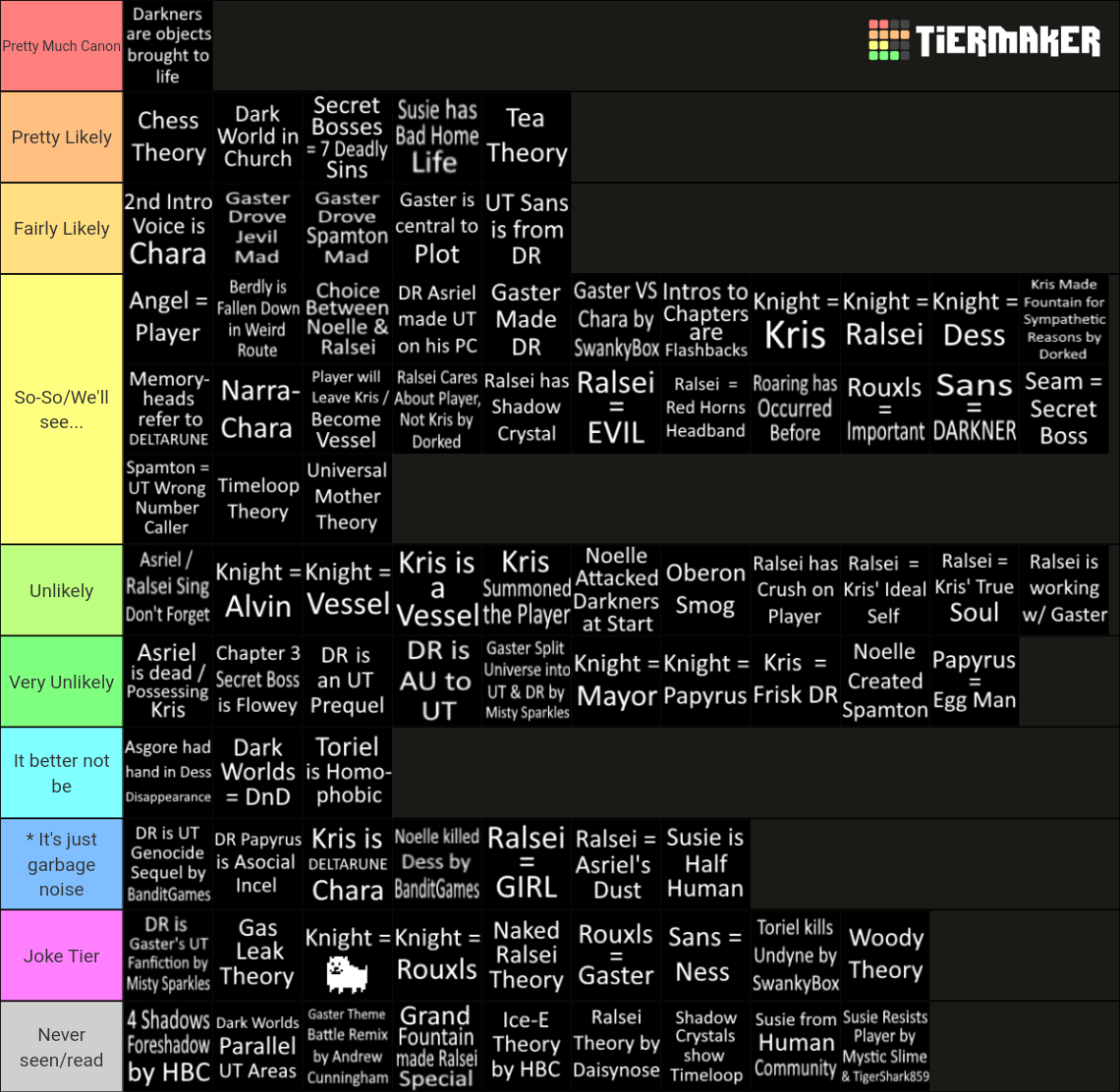 DELTARUNE Prominent Fan Theories Tier List (Community Rankings) - TierMaker