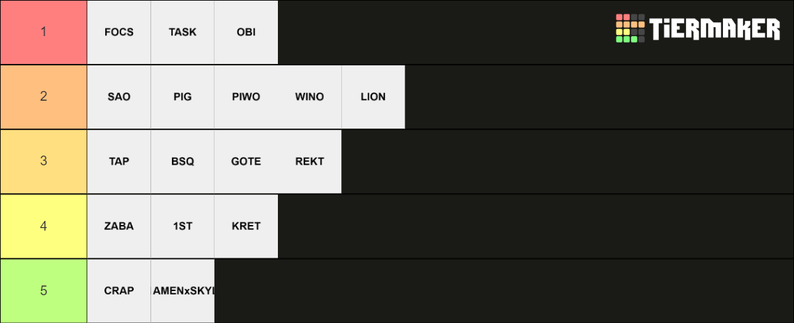 Gildie Blazingpack które najbardziej hardstuczą :D Tier List (Community ...