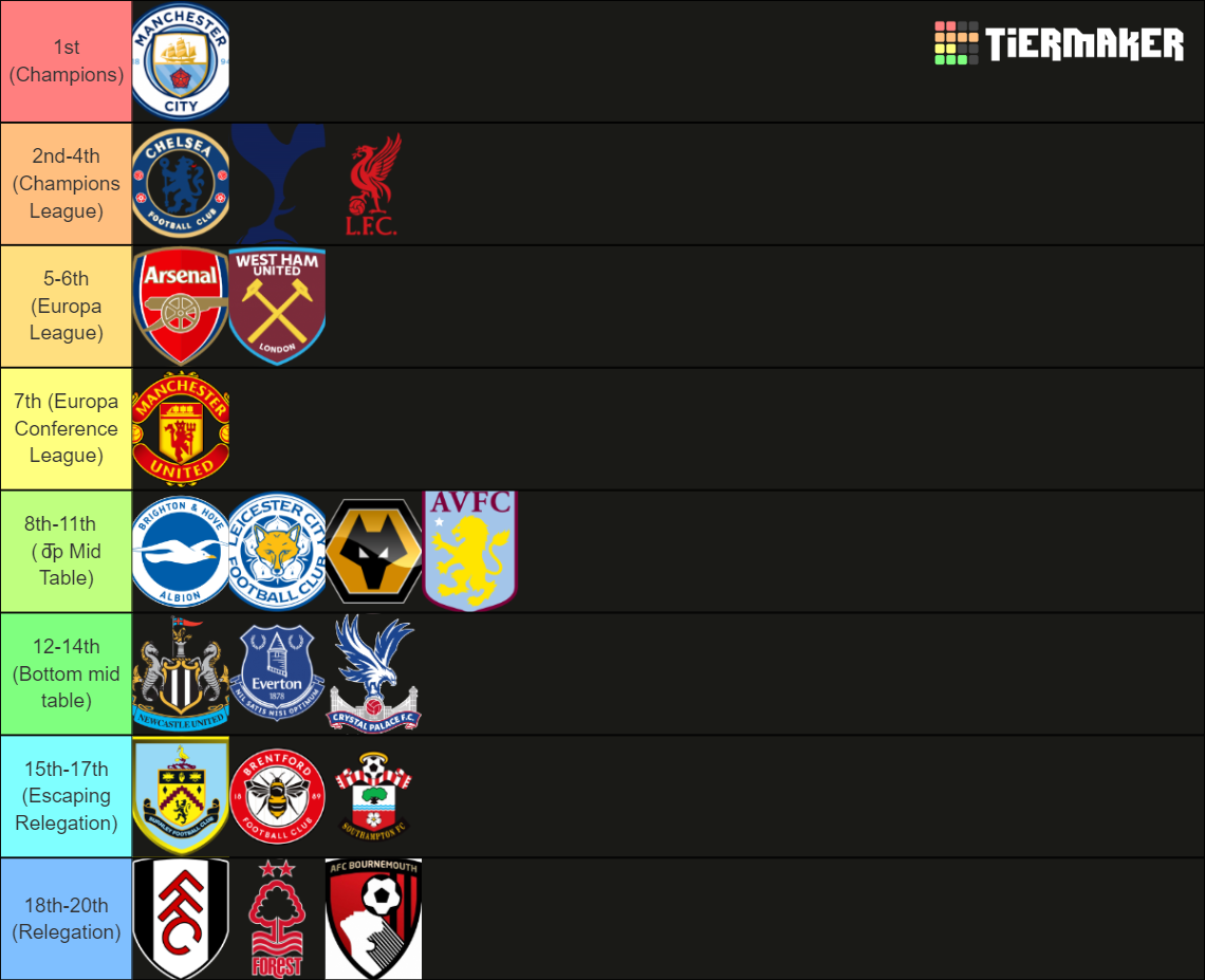 Premier League Predictor 22/23 Tier List (Community Rankings) - TierMaker