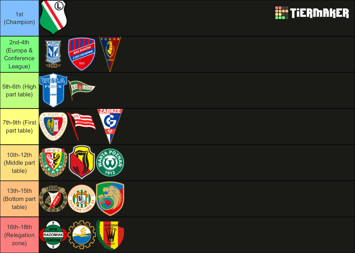 Poland Ekstraklasa 2022/2023 Tier List Rankings) TierMaker