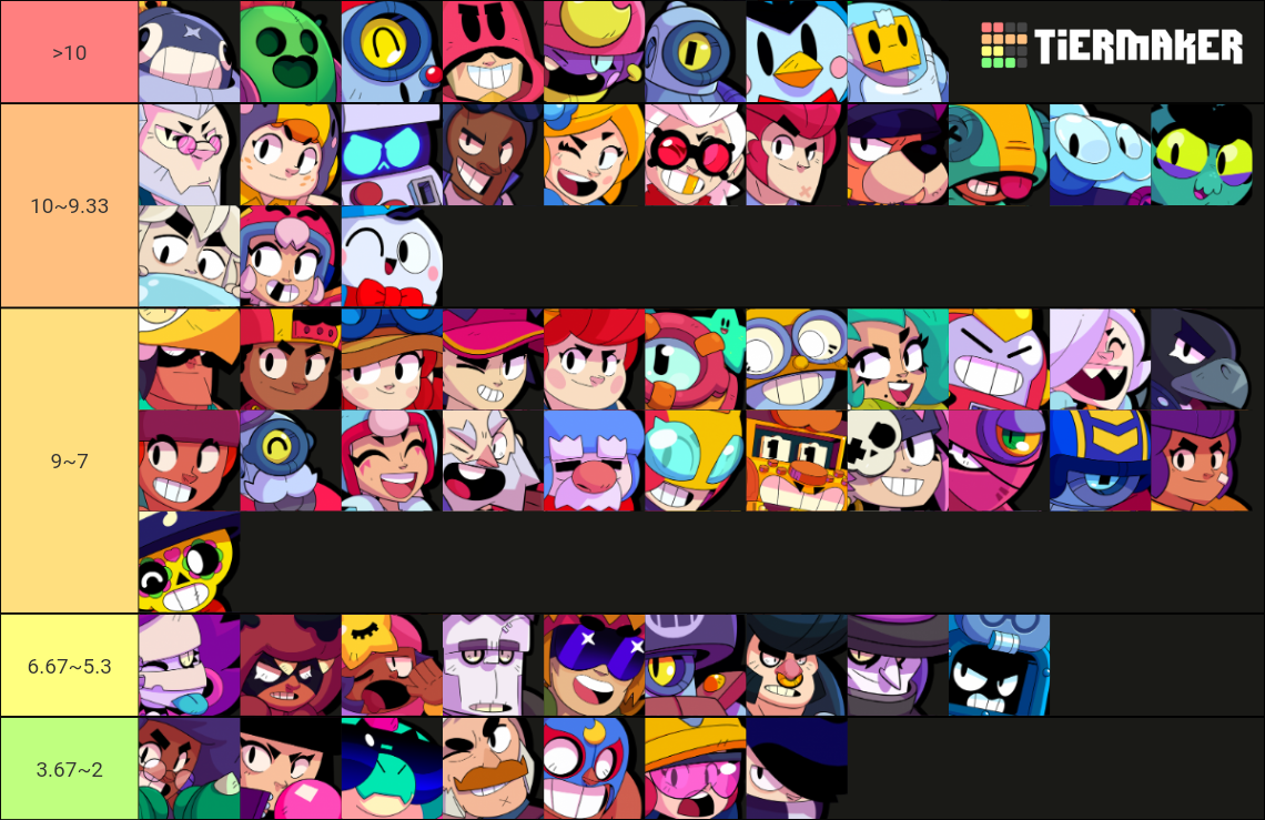 Brawl Stars - All Brawlers (w Buster) Tier List (Community Rankings ...