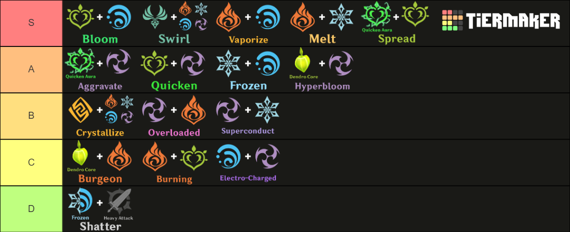 Genshin Impact Elemental Reactions (3.0+) Tier List (Community Rankings ...