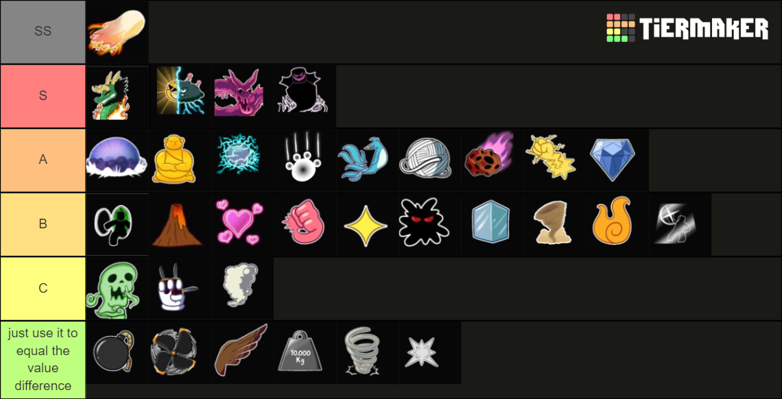 Blox fruits tierlist VALUE Tier List (Community Rankings) - TierMaker