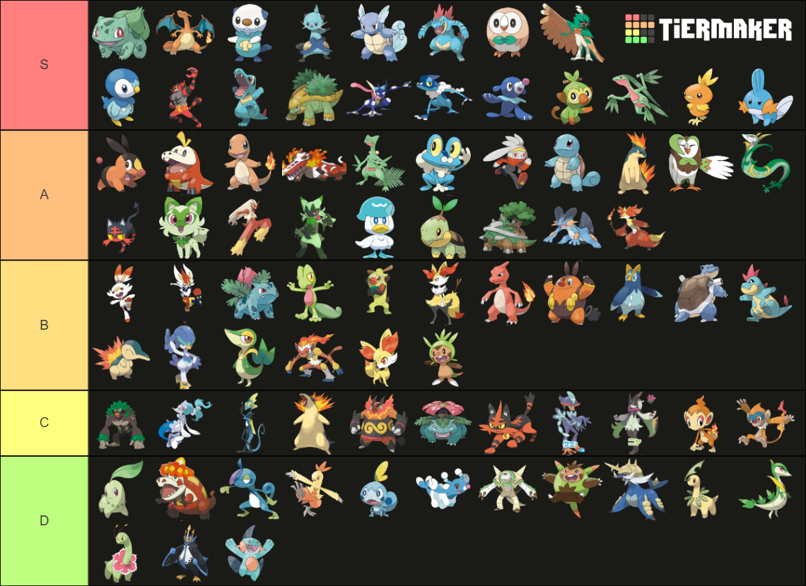 All Starter Pokémon All Evolutions 1 9 Gen Tier List Community Rankings Tiermaker 9284