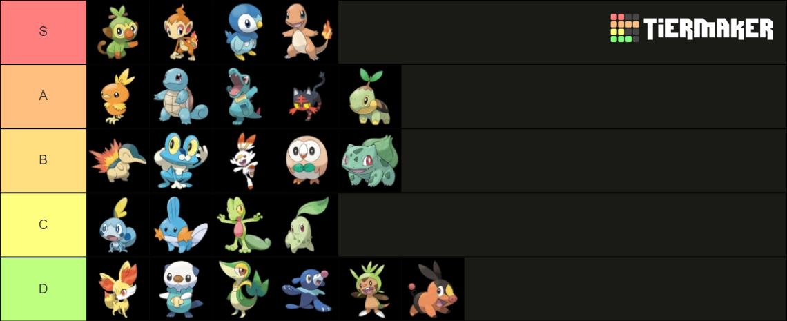 All Starter Pok Mon First Form Tier List Community Rankings Tiermaker